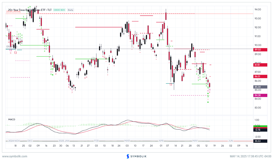 Bonds, Gold, Yen all about to rally