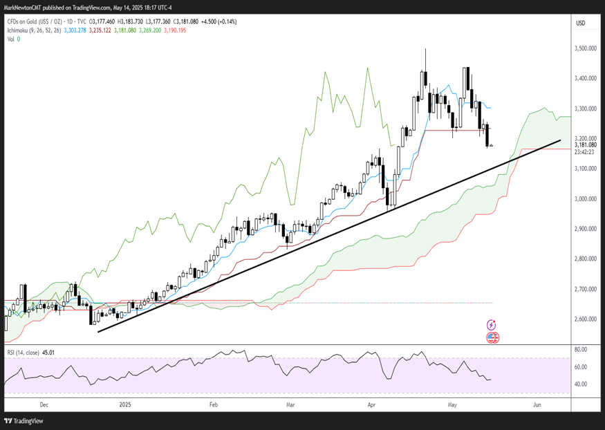 Bonds, Gold, Yen all about to rally