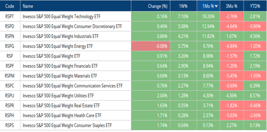 Utilities has broken back out to new all-time highs