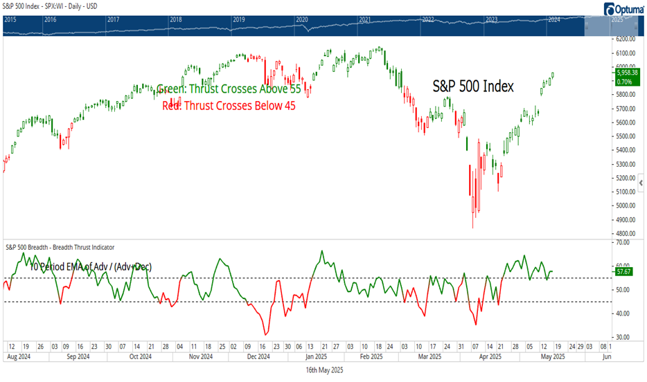 Utilities has broken back out to new all-time highs