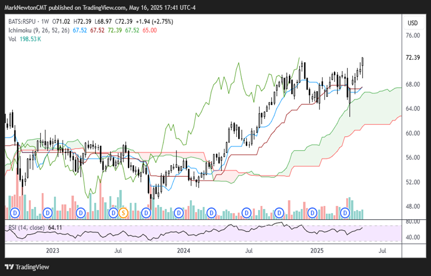Utilities has broken back out to new all-time highs