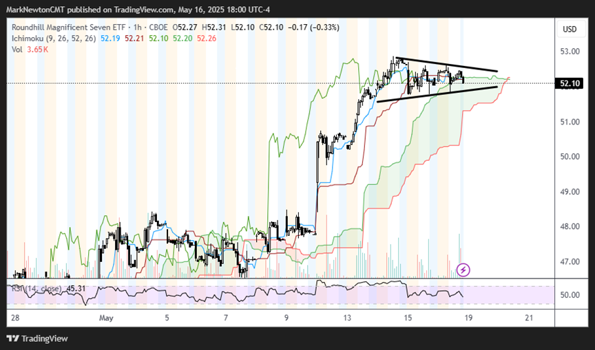 Utilities has broken back out to new all-time highs