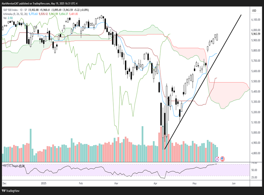 US Dollar likely should begin to pull back to new monthly lows