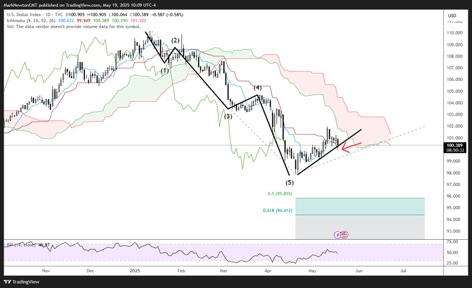 US Dollar likely should begin to pull back to new monthly lows