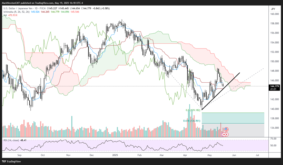 US Dollar likely should begin to pull back to new monthly lows
