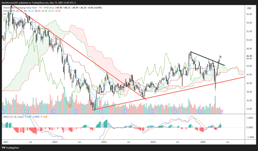 US Dollar likely should begin to pull back to new monthly lows