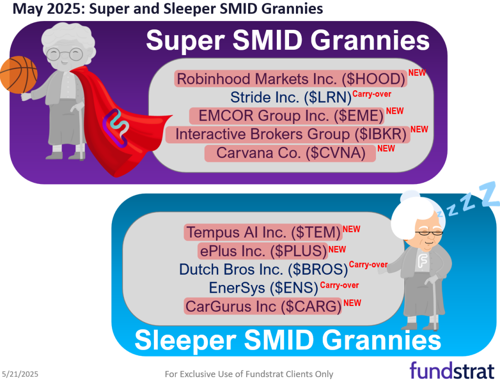 May Super Granny and Super SMID Granny Market Update + SMID Granny May Rebalance +11 adds/ -11 deletes.