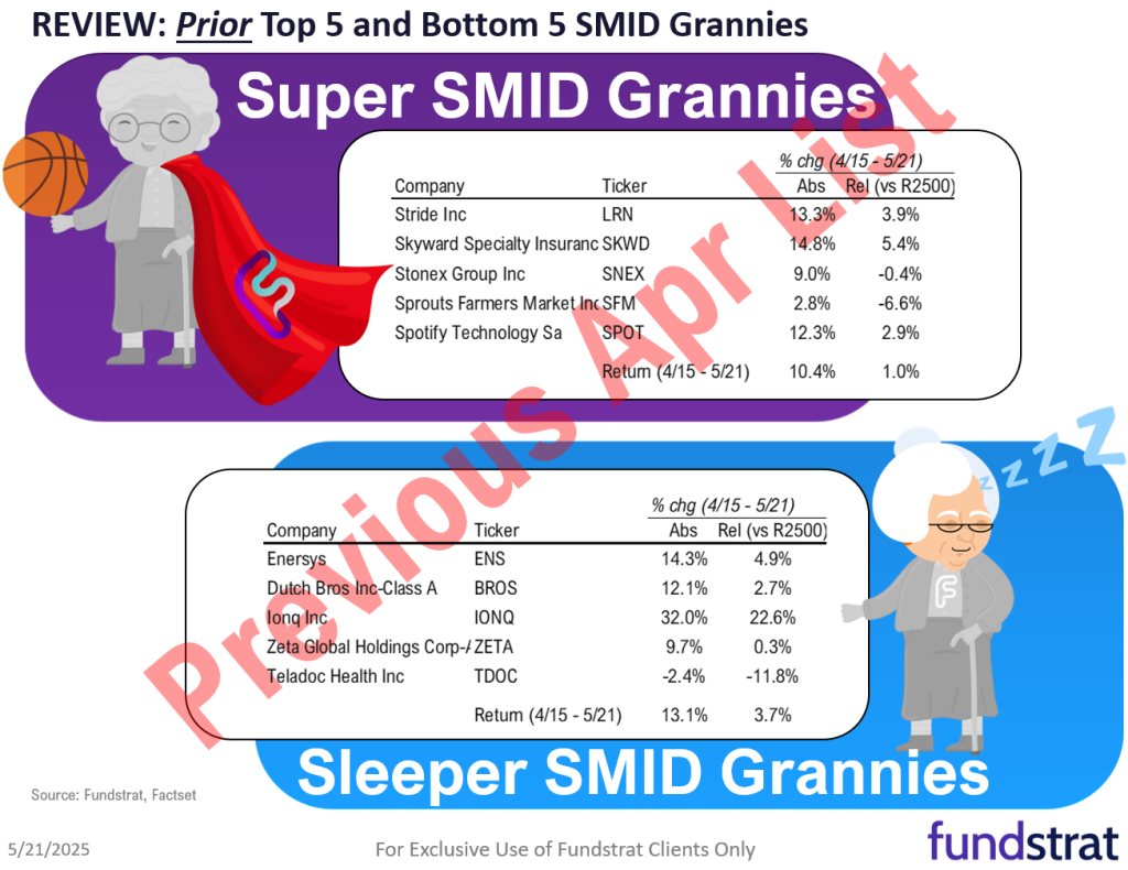 May Super Granny and Super SMID Granny Market Update + SMID Granny May Rebalance +11 adds/ -11 deletes.