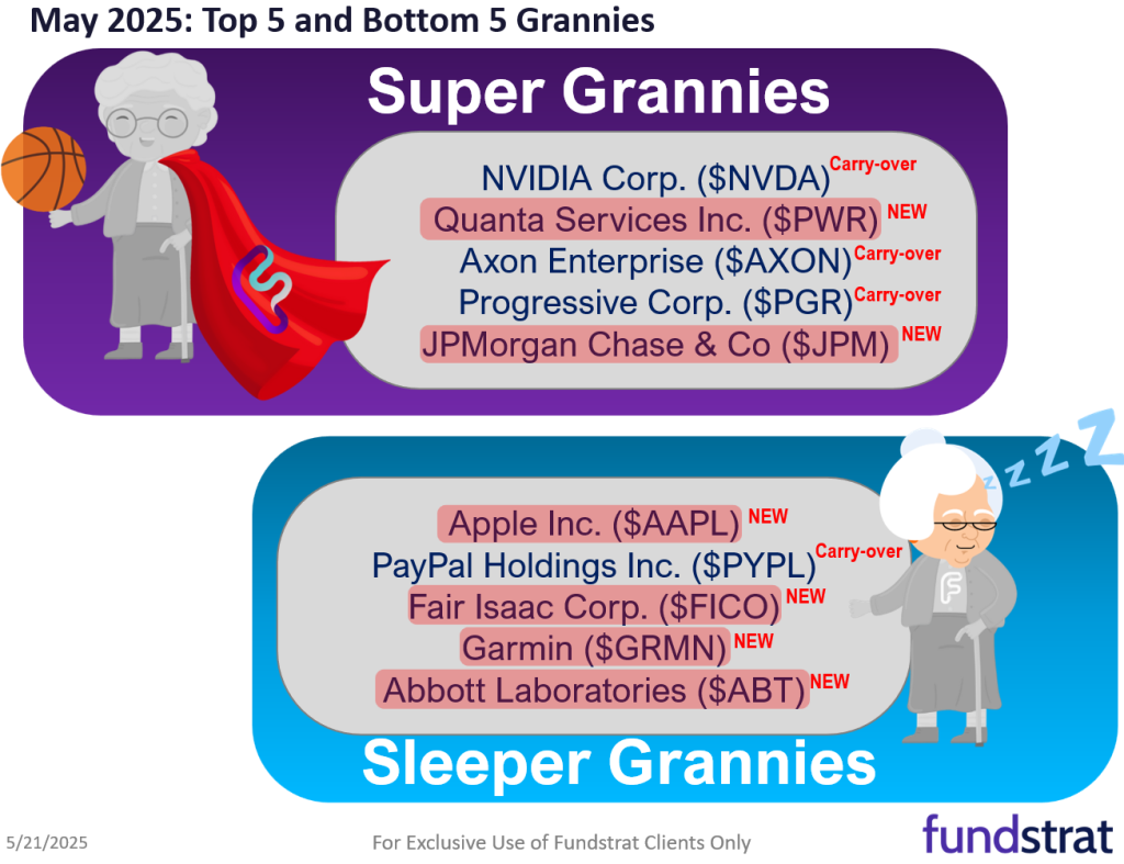 May Super Granny and Super SMID Granny Market Update + SMID Granny May Rebalance +11 adds/ -11 deletes.
