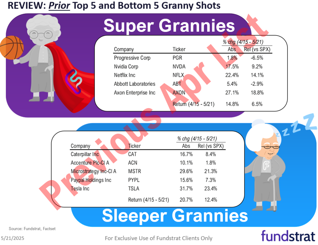 May Super Granny and Super SMID Granny Market Update + SMID Granny May Rebalance +11 adds/ -11 deletes.