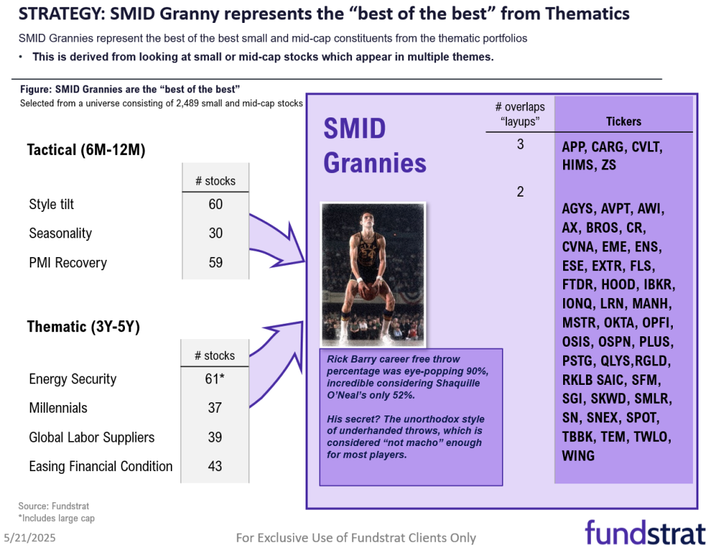 May Super Granny and Super SMID Granny Market Update + SMID Granny May Rebalance +11 adds/ -11 deletes.