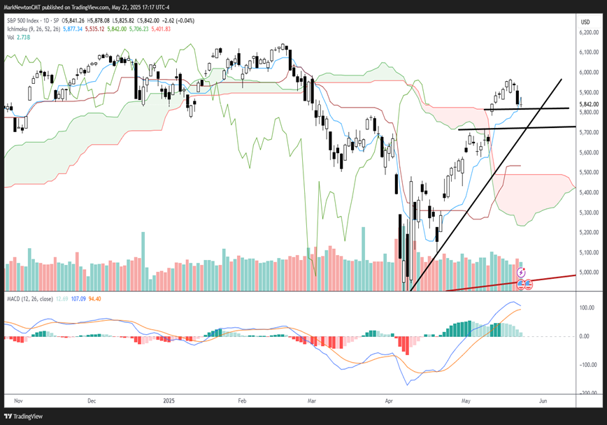 Push back to 6100 likely for SPX