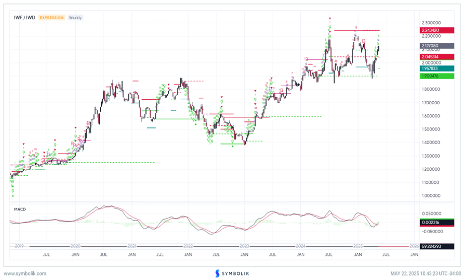 Push back to 6100 likely for SPX