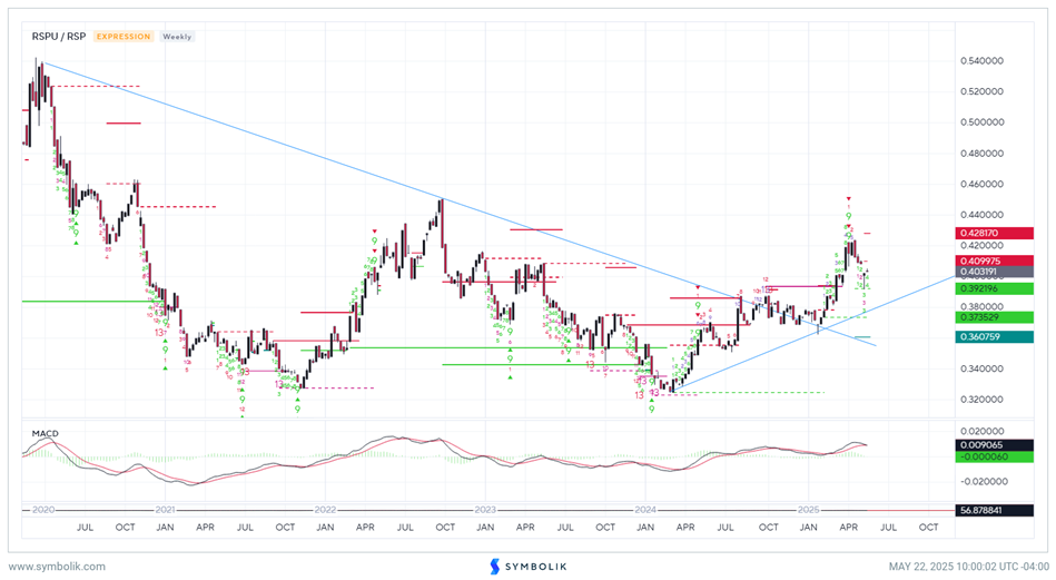 Push back to 6100 likely for SPX