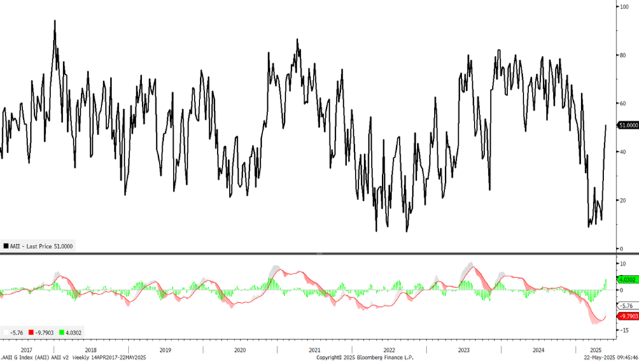 Push back to 6100 likely for SPX