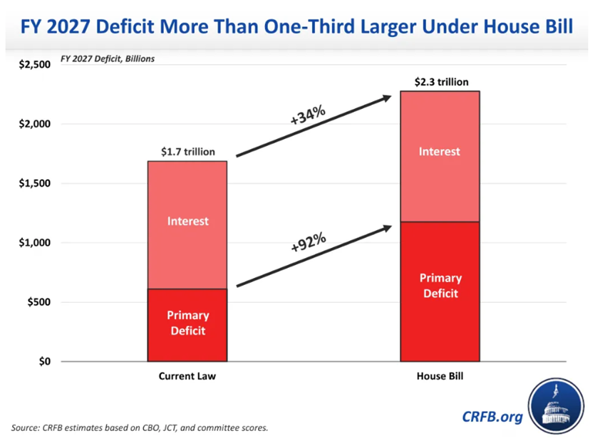 We Think that More Upside is Likely