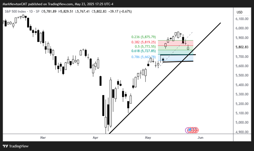 Key reasons for thinking this pullback proves short-lived