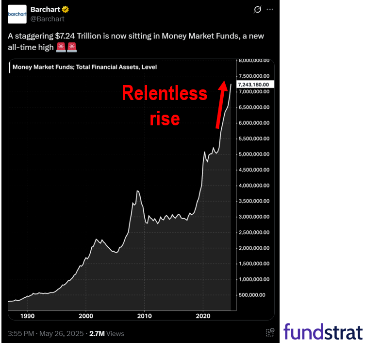 Still the most hated V-shaped stock rally. Pullbacks shallow because investors too cautiously positioned. Washed out MAG7 expected to lead