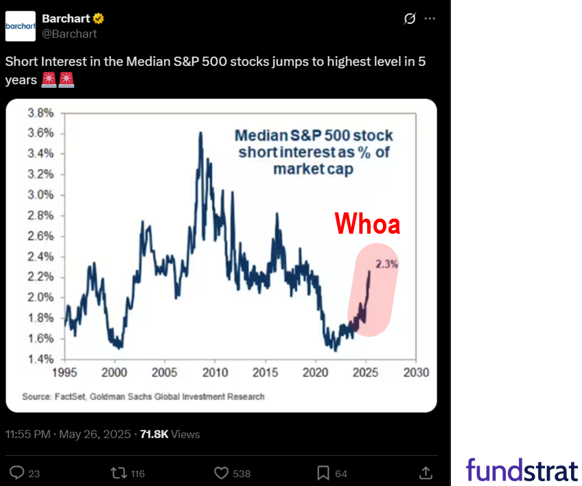Still the most hated V-shaped stock rally. Pullbacks shallow because investors too cautiously positioned. Washed out MAG7 expected to lead