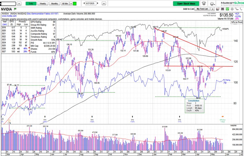 NVDA’s comeback gives reason for optimism on Semiconductor stocks