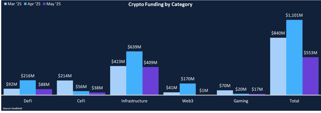 Payments Shine as Funding Cools