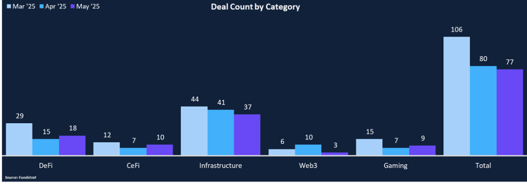 Payments Shine as Funding Cools