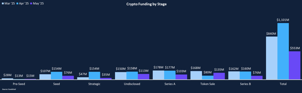 Payments Shine as Funding Cools