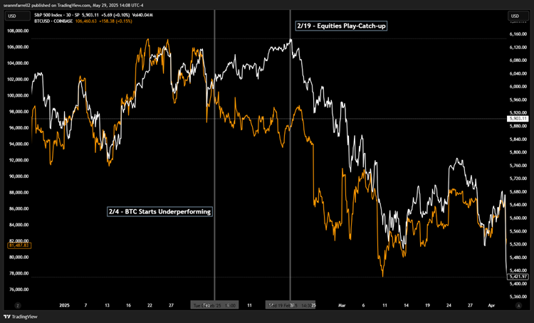 Is Crypto Underperformance Signaling a (Short-Term) Turning Point in the Market?