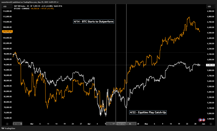 Is Crypto Underperformance Signaling a (Short-Term) Turning Point in the Market?