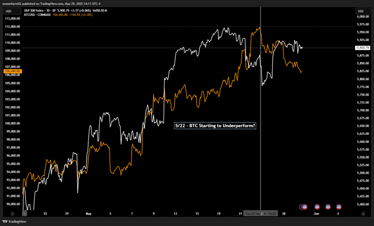 Is Crypto Underperformance Signaling a (Short-Term) Turning Point in the Market?