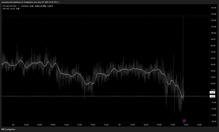 Is Crypto Underperformance Signaling a (Short-Term) Turning Point in the Market?