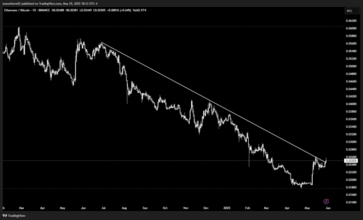 Is Crypto Underperformance Signaling a (Short-Term) Turning Point in the Market?