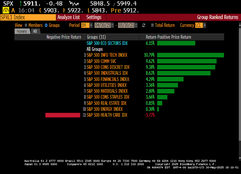 Best SPX month of gains since May 2023 bodes well for further progress
