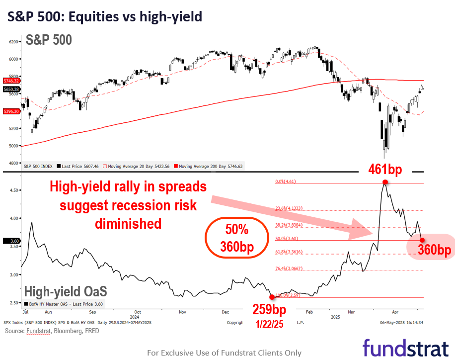 Investors wary ahead of May FOMC (5/7). While some churning expected post-April 7 rally, we also see improving risk/reward given trade progress.