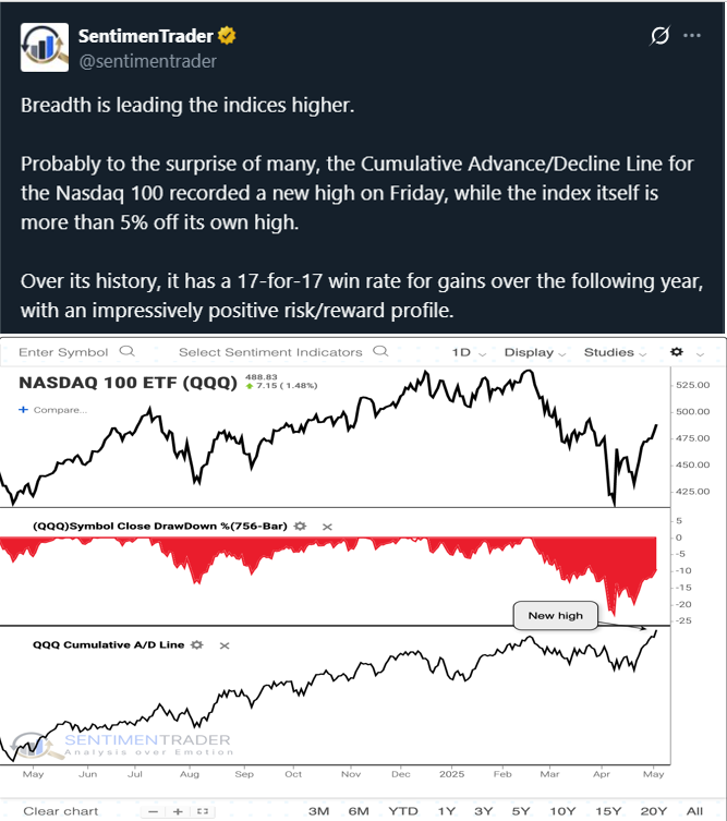 Investors wary ahead of May FOMC (5/7). While some churning expected post-April 7 rally, we also see improving risk/reward given trade progress.