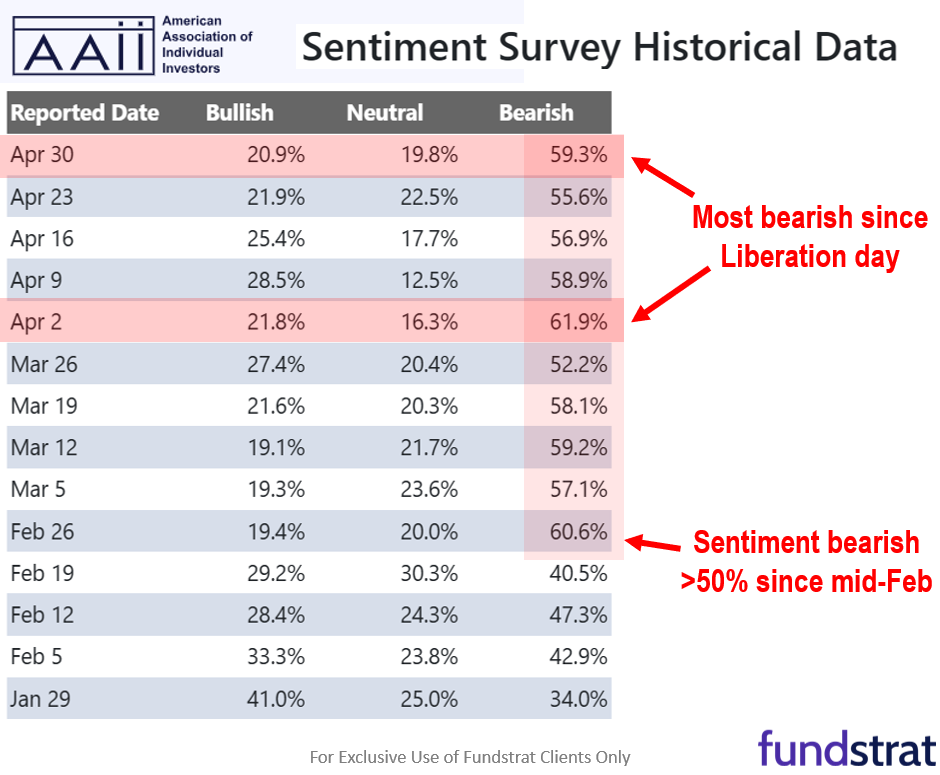 Investors wary ahead of May FOMC (5/7). While some churning expected post-April 7 rally, we also see improving risk/reward given trade progress.