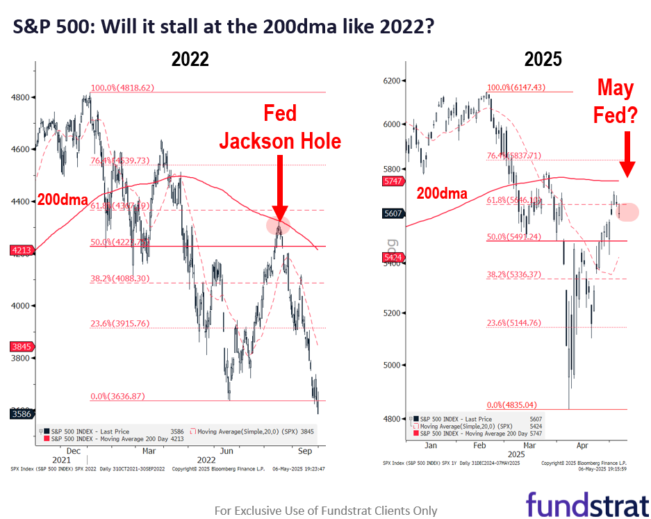 Investors wary ahead of May FOMC (5/7). While some churning expected post-April 7 rally, we also see improving risk/reward given trade progress.