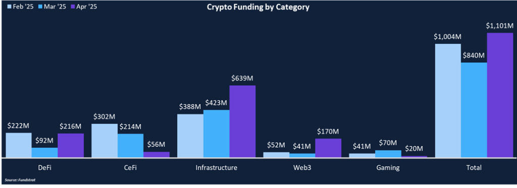 Highest Monthly Funding Since 2022