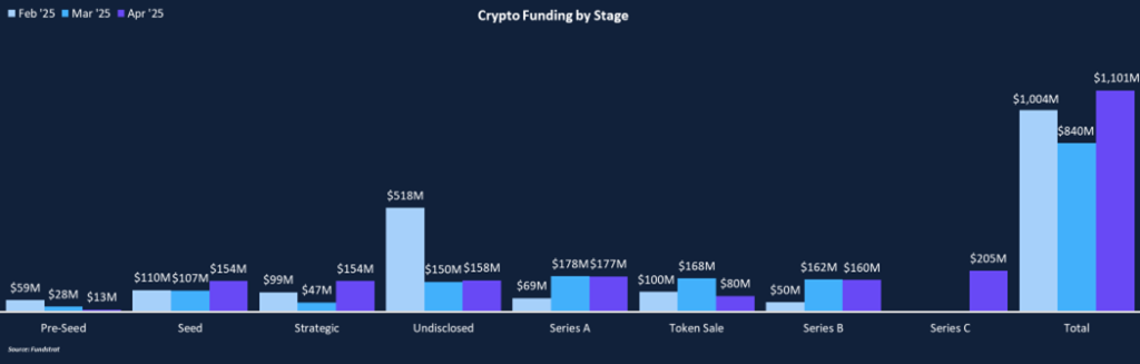 Highest Monthly Funding Since 2022