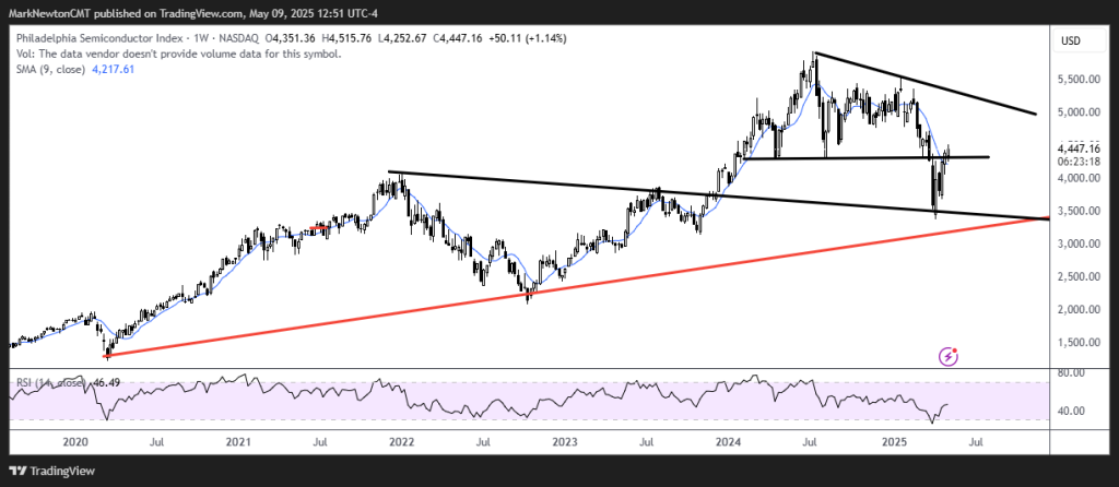 Analysis of SPX, SPGI, VRTX, and SOX