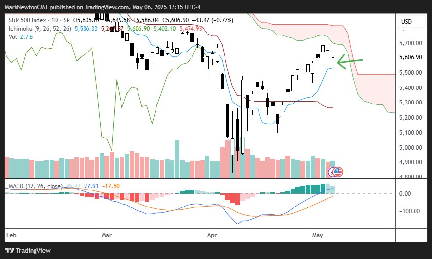 SPX, GDX, and AMD in focus