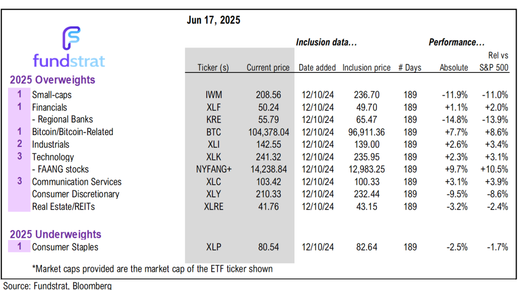 Stocks to rally post-FOMC Wed. Rising chances of US involvement trigger risk-off, but high-yield and VIX suggest mild risks for stocks.