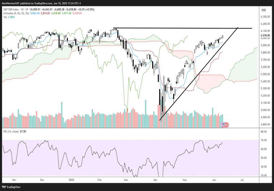 Sector rotation helps Biotech and Energy bounce, while Utilities lag
