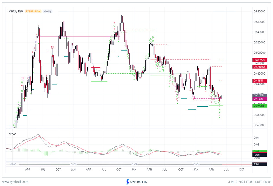 Sector rotation helps Biotech and Energy bounce, while Utilities lag