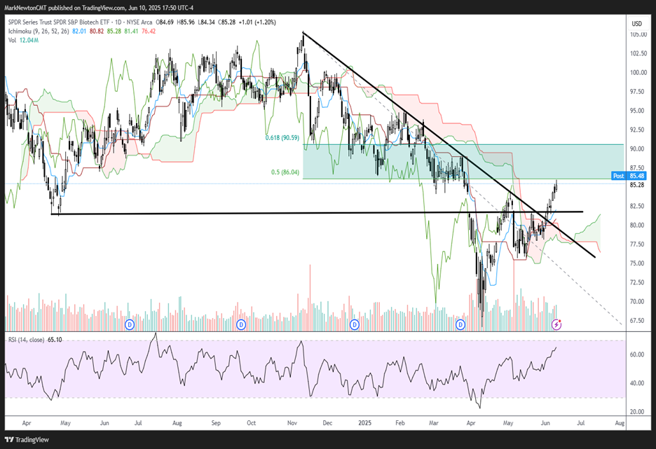 Sector rotation helps Biotech and Energy bounce, while Utilities lag