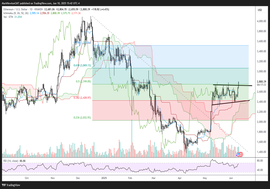 Sector rotation helps Biotech and Energy bounce, while Utilities lag