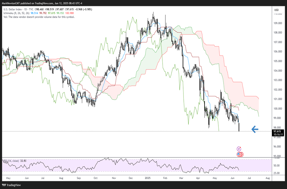 US Dollar breakdown helping to fuel Emerging markets, Commodities