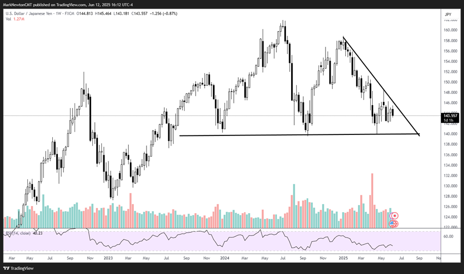 US Dollar breakdown helping to fuel Emerging markets, Commodities