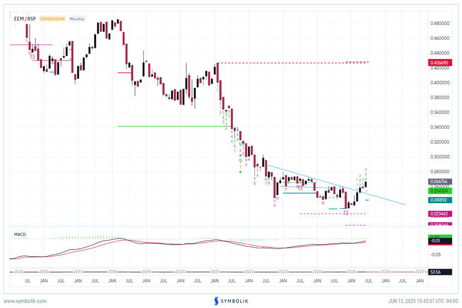 US Dollar breakdown helping to fuel Emerging markets, Commodities