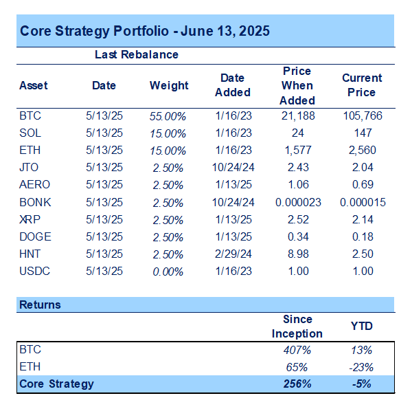 SBET at 1.6x NAV Offers Intriguing Risk/Reward